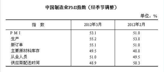 3月中國(guó)制造業(yè)pmi為53.1% 繼續(xù)回升_新華08