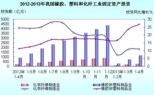 2013年1-4月全國橡膠、塑料、化纖制造業投資簡況