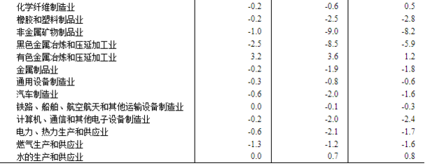 2024年4月份工業(yè)生產(chǎn)者出廠價(jià)格同比降幅收窄